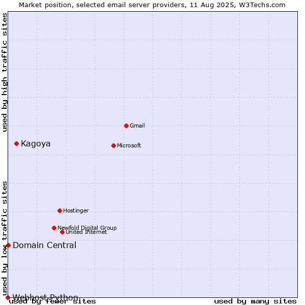Market position of Kagoya vs. Domain Central vs. Webhost Python