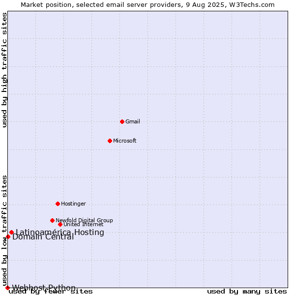 Market position of Latinoamérica Hosting vs. Domain Central vs. Webhost Python