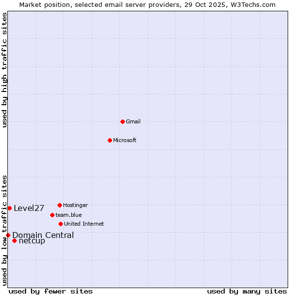 Market position of netcup vs. Level27 vs. Domain Central