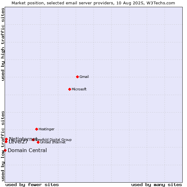 Market position of Netinternet vs. Level27 vs. Domain Central