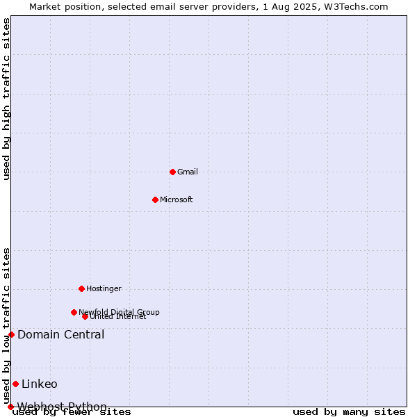 Market position of Linkeo vs. Domain Central vs. Webhost Python
