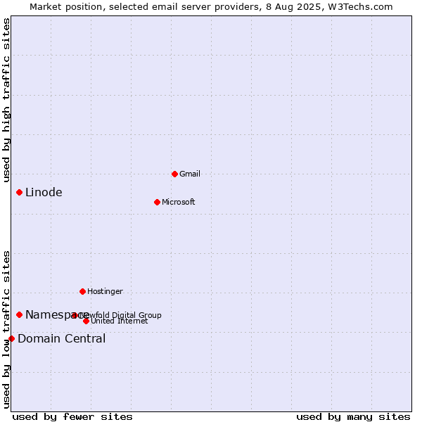 Market position of Linode vs. Namespace vs. Domain Central