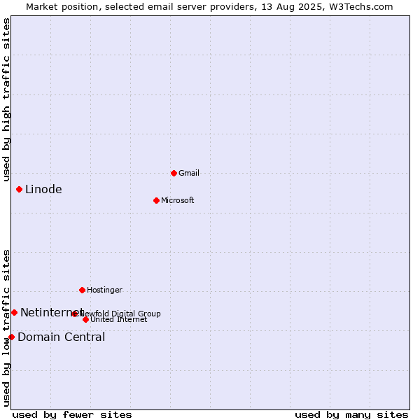 Market position of Linode vs. Netinternet vs. Domain Central