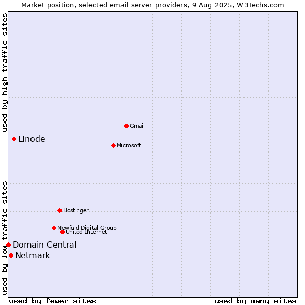 Market position of Linode vs. Netmark vs. Domain Central