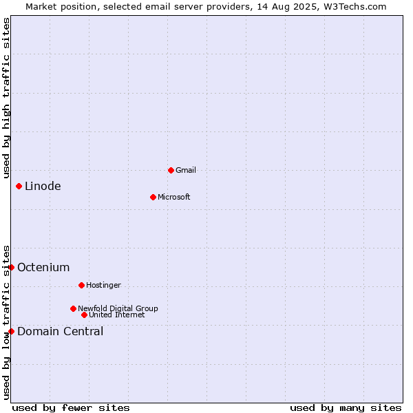 Market position of Linode vs. Domain Central vs. Octenium