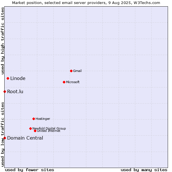 Market position of Linode vs. Root.lu vs. Domain Central
