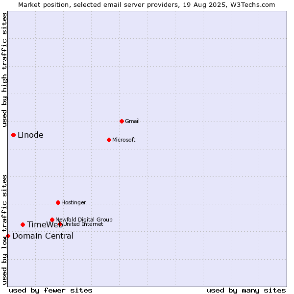 Market position of TimeWeb vs. Linode vs. Domain Central