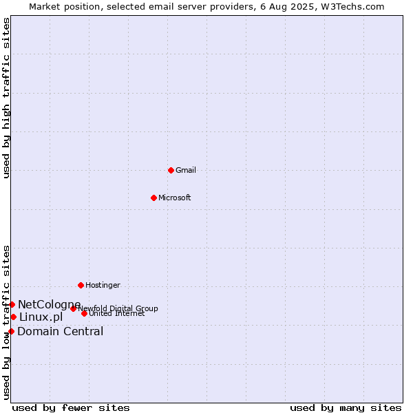 Market position of Linux.pl vs. NetCologne vs. Domain Central