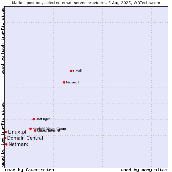 Market position of Netmark vs. Linux.pl vs. Domain Central