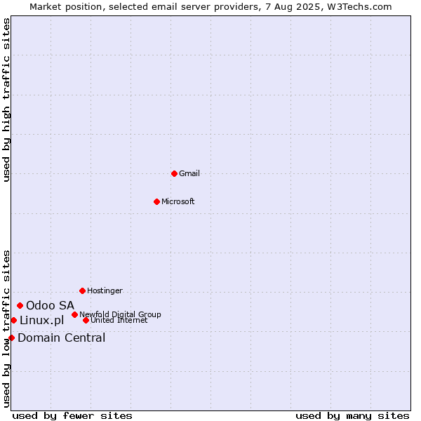 Market position of Odoo SA vs. Linux.pl vs. Domain Central
