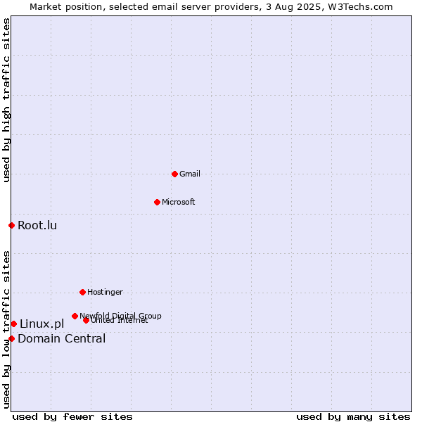 Market position of Linux.pl vs. Root.lu vs. Domain Central