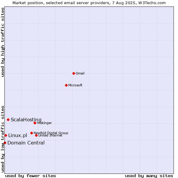 Market position of ScalaHosting vs. Linux.pl vs. Domain Central