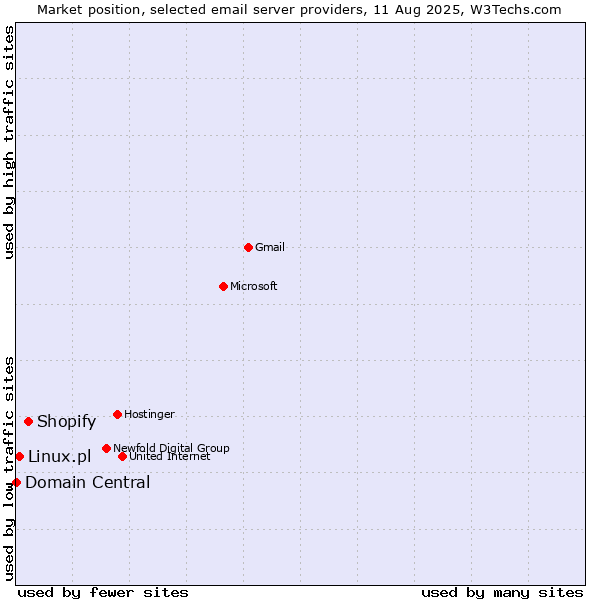 Market position of Shopify vs. Linux.pl vs. Domain Central