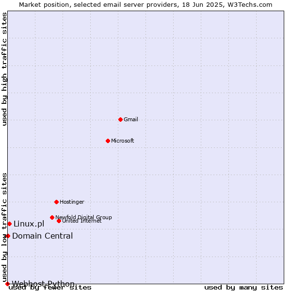 Market position of Linux.pl vs. Domain Central vs. Webhost Python