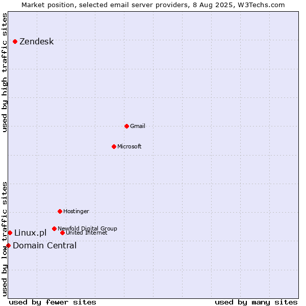 Market position of Zendesk vs. Linux.pl vs. Domain Central
