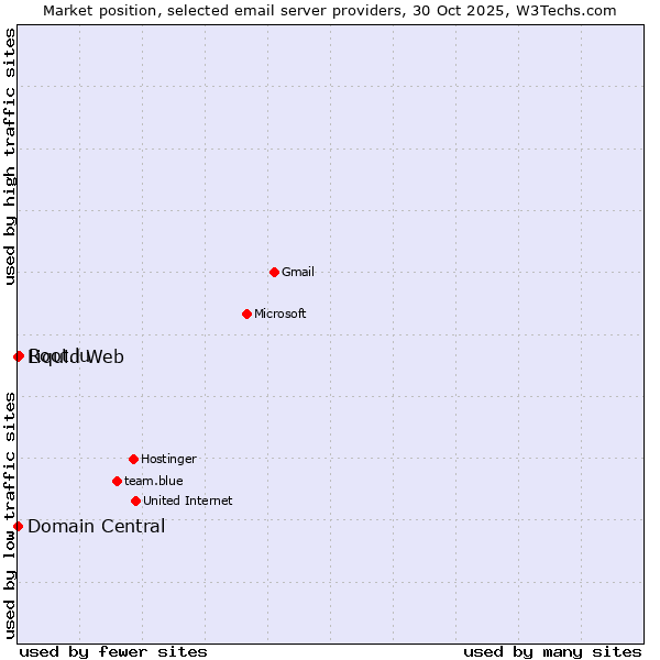 Market position of Root.lu vs. Domain Central vs. Liquid Web