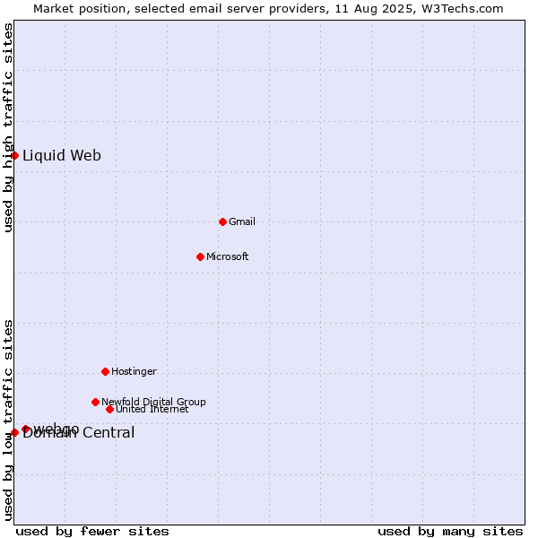 Market position of webgo vs. Domain Central vs. Liquid Web