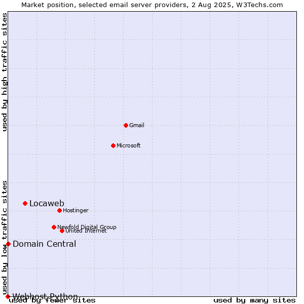 Market position of Locaweb vs. Domain Central vs. Webhost Python