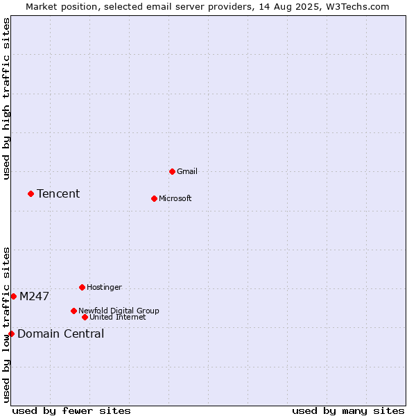 Market position of Tencent vs. M247 vs. Domain Central