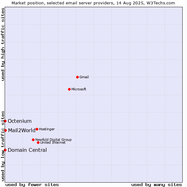 Market position of Mail2World vs. Domain Central vs. Octenium