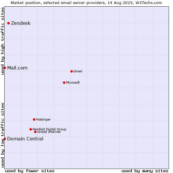 Market position of Zendesk vs. Domain Central vs. Mail.com