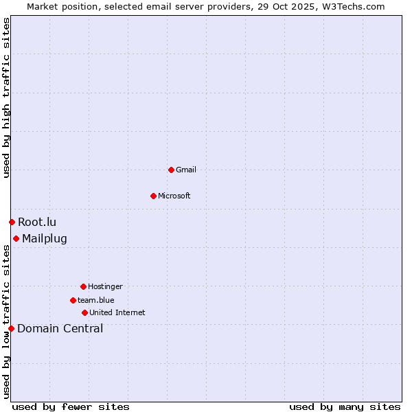Market position of Mailplug vs. Root.lu vs. Domain Central