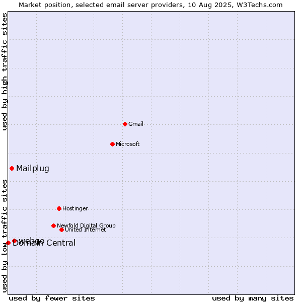 Market position of webgo vs. Mailplug vs. Domain Central
