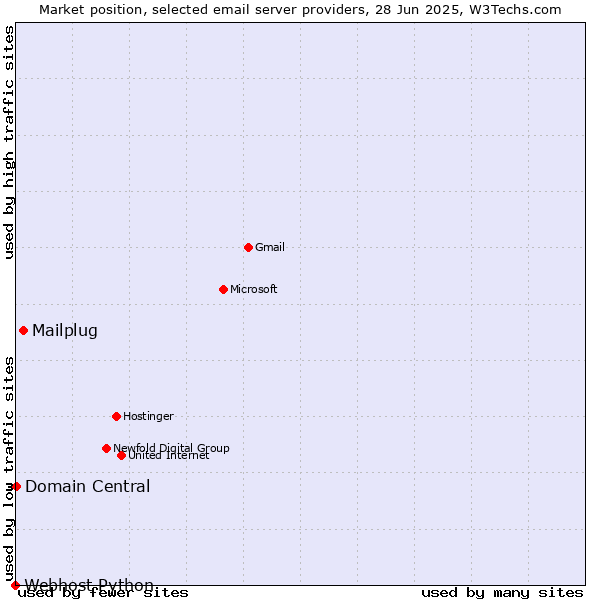 Market position of Mailplug vs. Domain Central vs. Webhost Python
