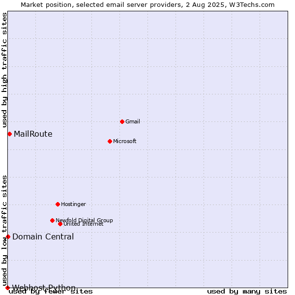 Market position of MailRoute vs. Domain Central vs. Webhost Python