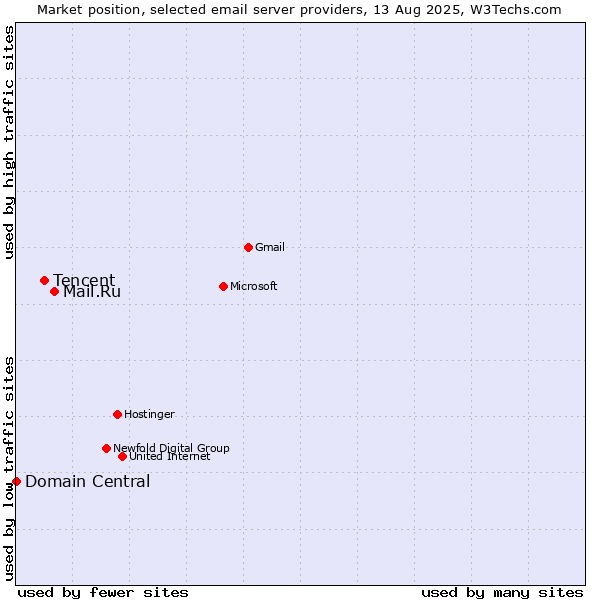 Market position of Mail.Ru vs. Tencent vs. Domain Central