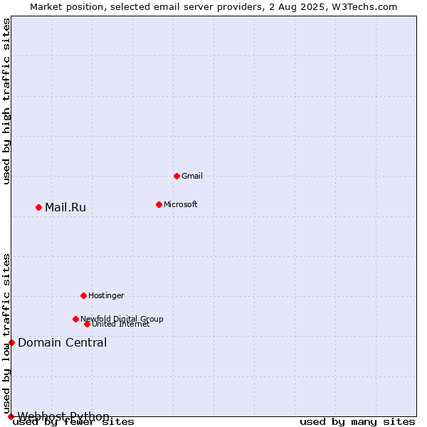 Market position of Mail.Ru vs. Domain Central vs. Webhost Python