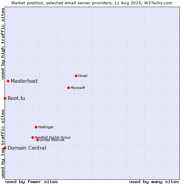 Market position of Masterhost vs. Root.lu vs. Domain Central