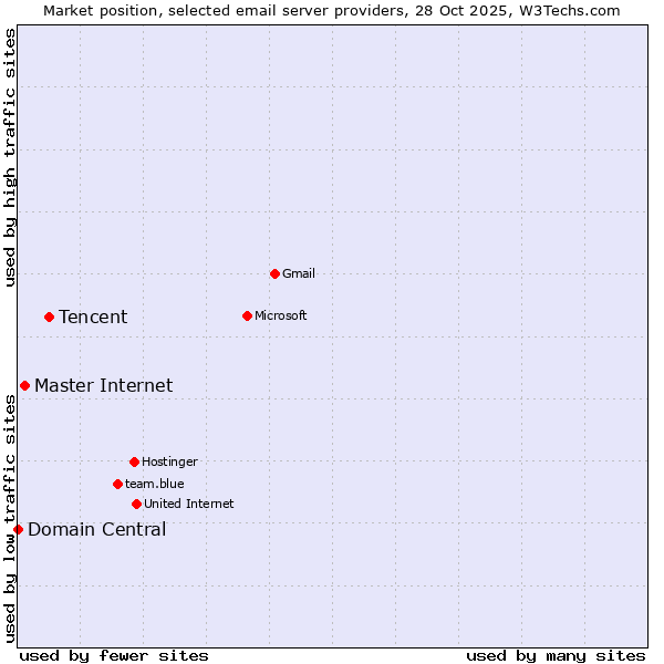 Market position of Tencent vs. Master Internet vs. Domain Central