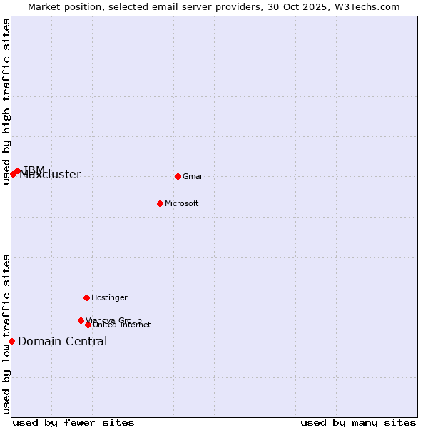 Market position of IBM vs. Maxcluster vs. Domain Central