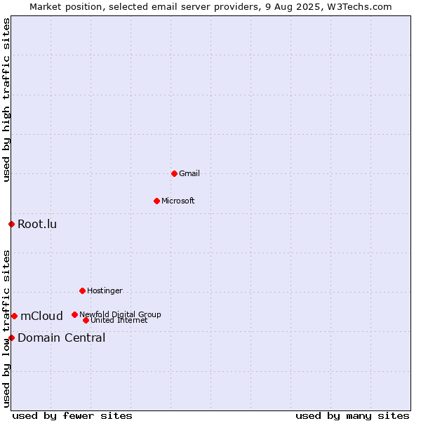 Market position of mCloud vs. Root.lu vs. Domain Central
