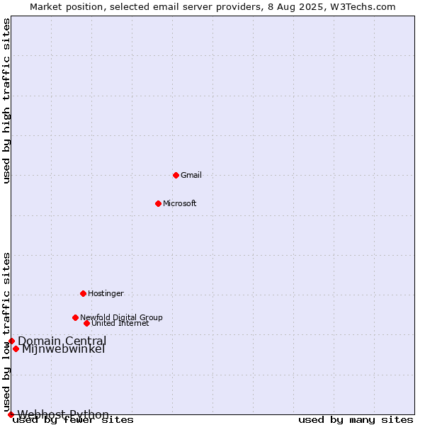 Market position of Mijnwebwinkel vs. Domain Central vs. Webhost Python