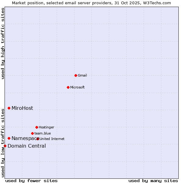 Market position of MiroHost vs. Namespace vs. Domain Central