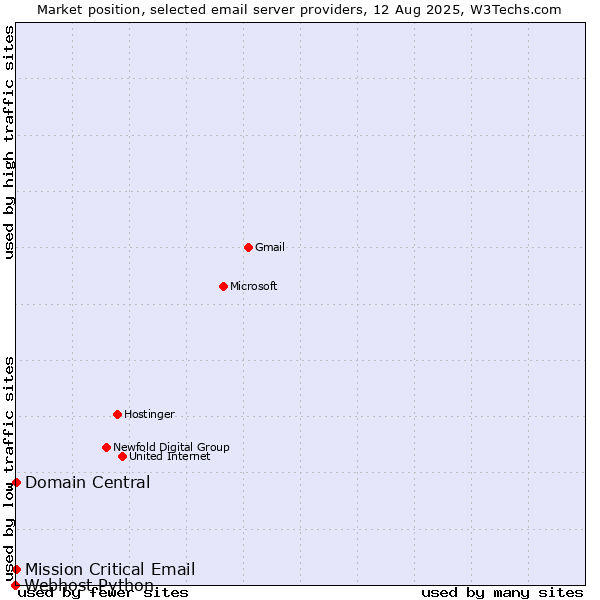 Market position of Domain Central vs. Mission Critical Email vs. Webhost Python