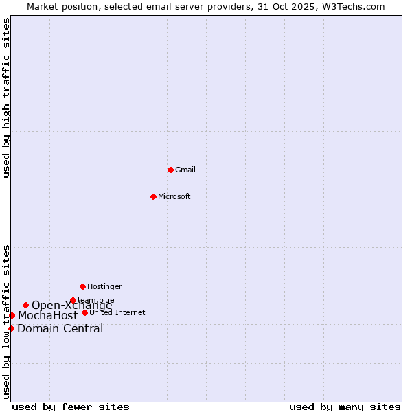 Market position of Open-Xchange vs. MochaHost vs. Domain Central