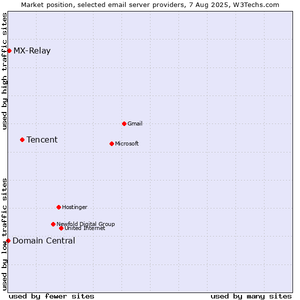 Market position of Tencent vs. MX-Relay vs. Domain Central