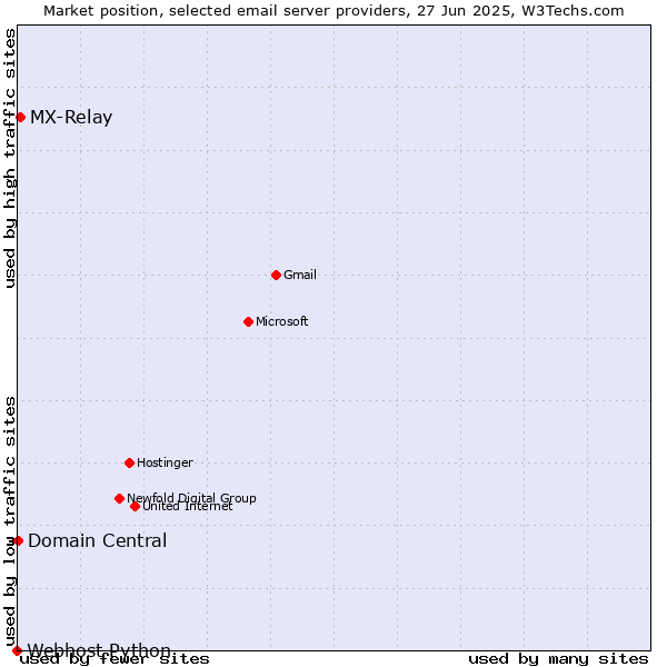 Market position of MX-Relay vs. Domain Central vs. Webhost Python