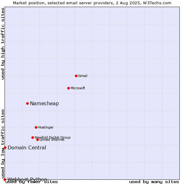 Market position of Namecheap vs. Domain Central vs. Webhost Python