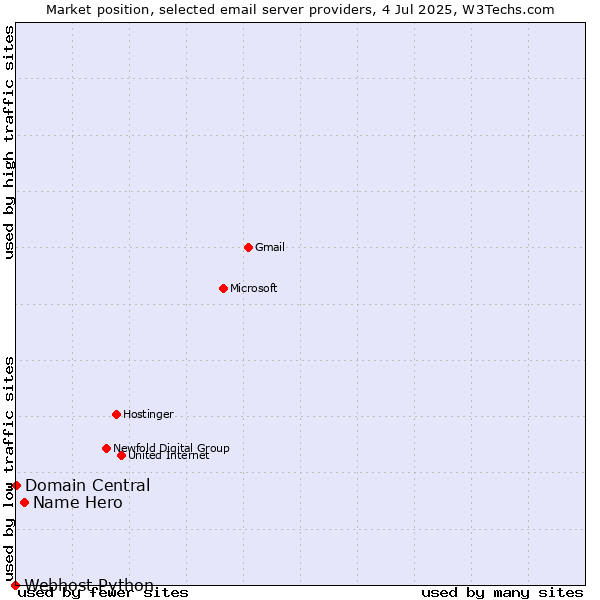 Market position of Name Hero vs. Domain Central vs. Webhost Python