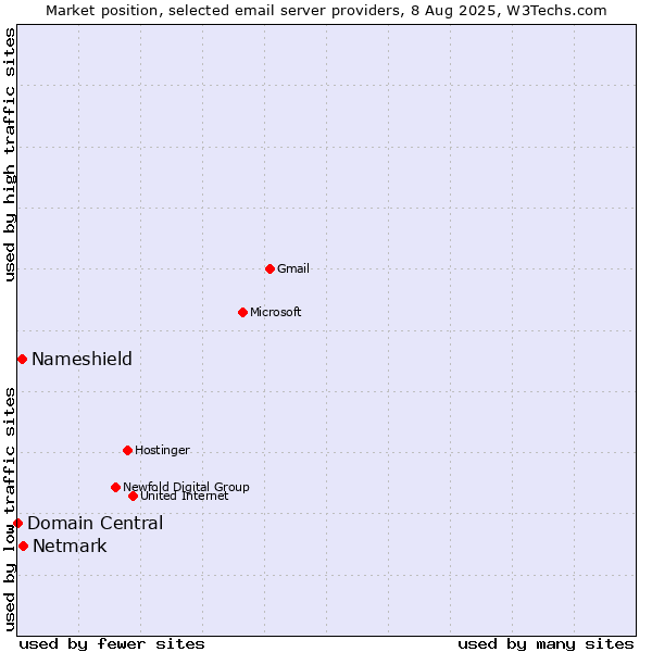 Market position of Netmark vs. Nameshield vs. Domain Central