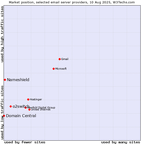 Market position of o2switch vs. Nameshield vs. Domain Central