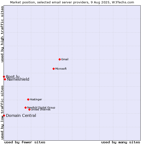 Market position of Nameshield vs. Root.lu vs. Domain Central