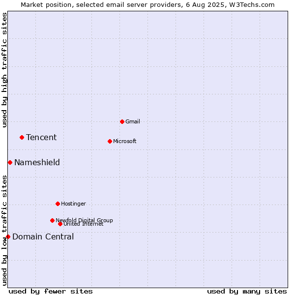 Market position of Tencent vs. Nameshield vs. Domain Central