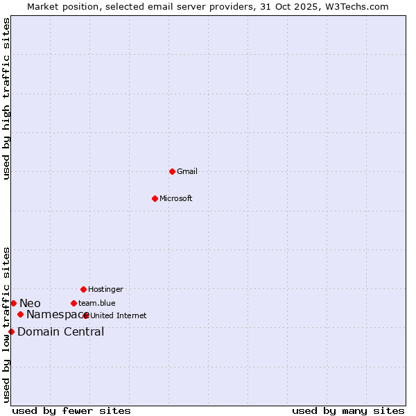 Market position of Namespace vs. Neo vs. Domain Central