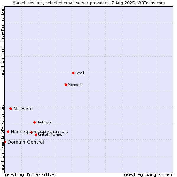 Market position of NetEase vs. Namespace vs. Domain Central