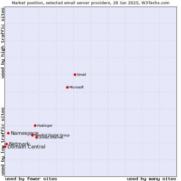 Market position of Namespace vs. Netmark vs. Domain Central